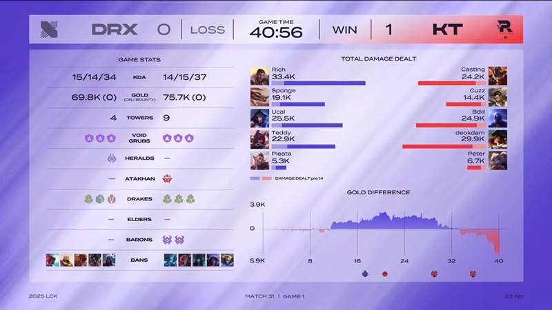 LCK 2025: KT ​​Rolster raises the 'jar' of Drx to the number 6 - Photo 2