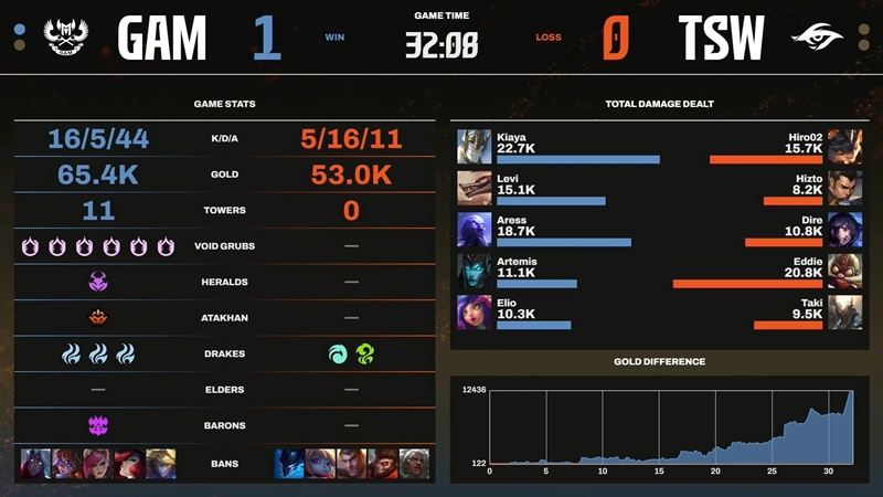 LCP 2025 Mid Season: hard to defeat Team Secret Whales, Gam Esports open the winning season - Photo 1