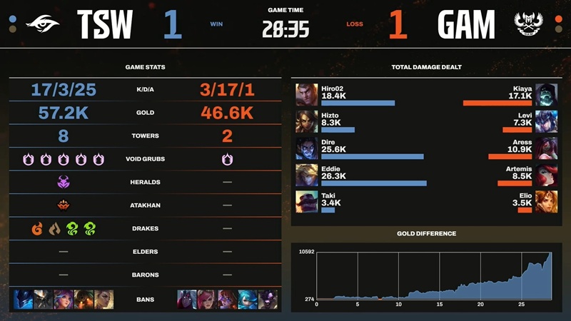 LCP 2025 Mid Season: Hard to defeat Team Secret Whales, Gam Esports open the winning season - Photo 2