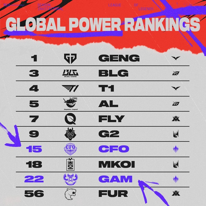 Where are the teams attending MSI 2025 standing on the world rankings? - Photo 2