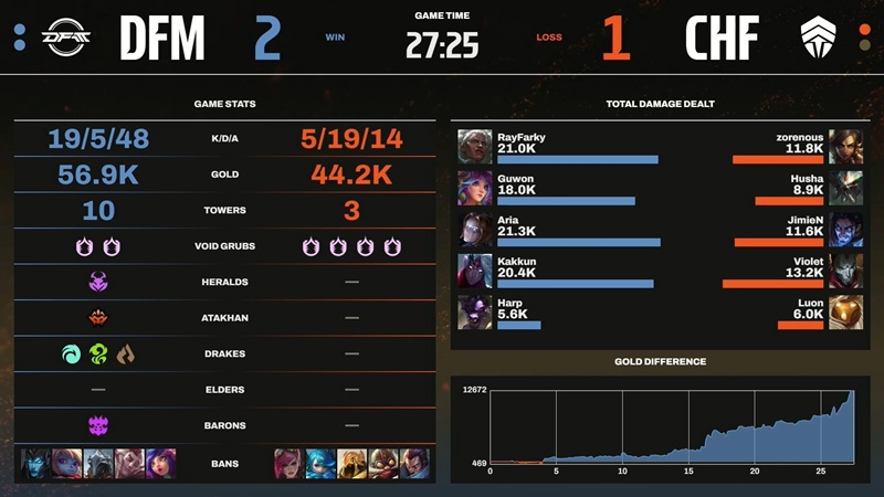 LCP 2025 MID SEASON: Outstream defeat Chief Esports Club, Detonation Focusme successfully - Photo 4