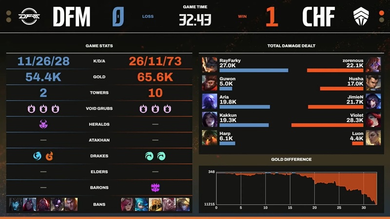 LCP 2025 Mid Season: Reverse defeat Chief Esports Club, Detonation Focusme successfully - Photo 2