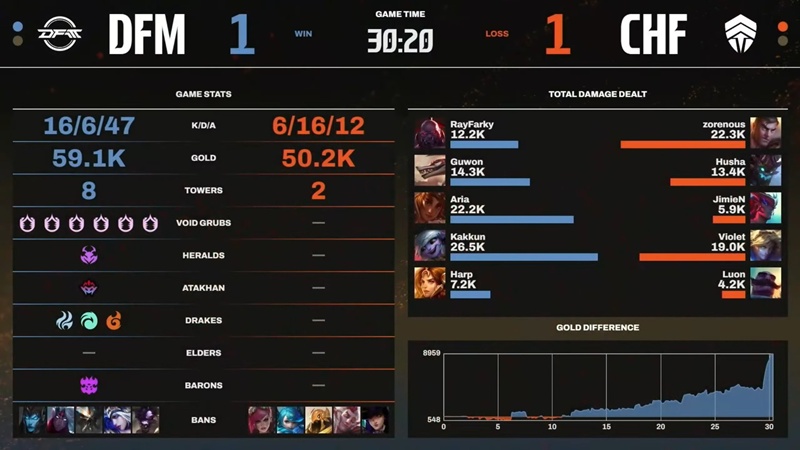 LCP 2025 MID SEASON: Outstream defeat Chief Esports Club, Detonation Focusme successfully - Photo 3