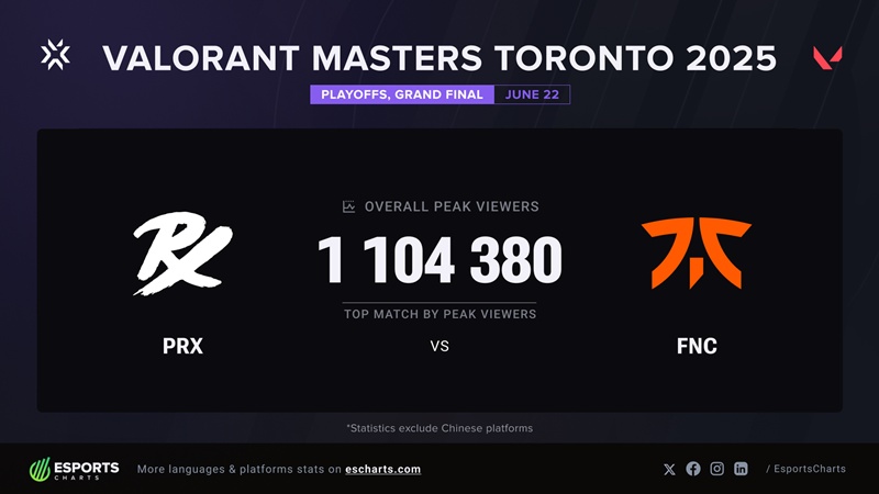Paper Rex dominates views of VCT Masters Toronto 2025 - Photo 3