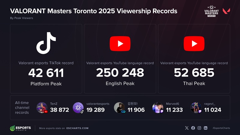 Paper Rex dominates views of VCT Masters Toronto 2025 - Photo 2