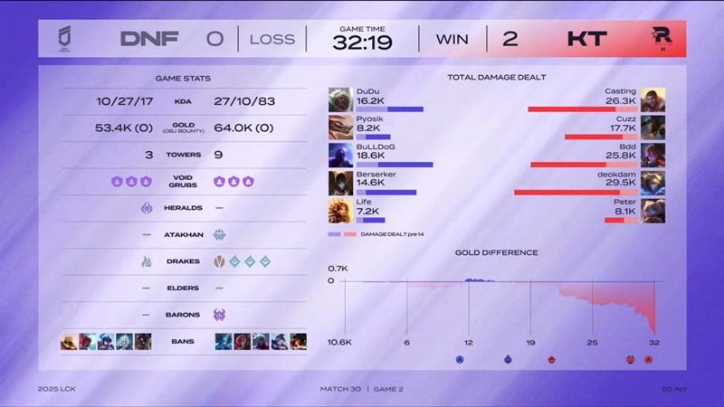 LCK 2025: Increase Freies, KT Rolster to win the second score - Photo 3