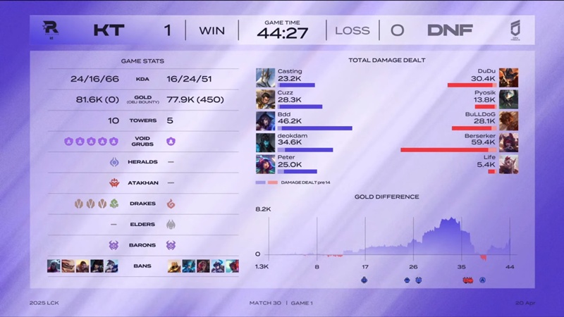 LCK 2025: submerged enterprises Freecs, KT Rolster won the second score - Photo 2