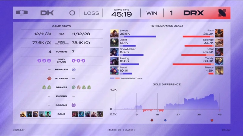 LCK 2025: Reverse defeat DRX, Dplus reclines the second place - Photo 2