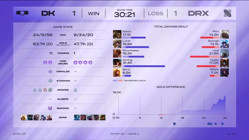 LCK 2025: Reverse defeat DRX, Dplus reclines the second place - Photo 3