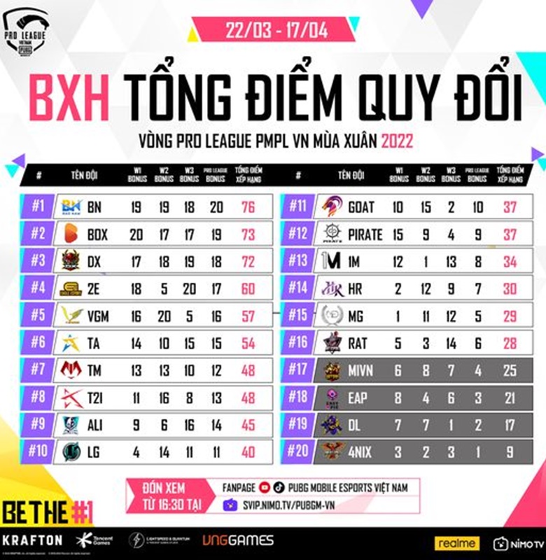 PMPL Vietnam Spring 2022: Identify 16 teams to reach the final round - Photo 2