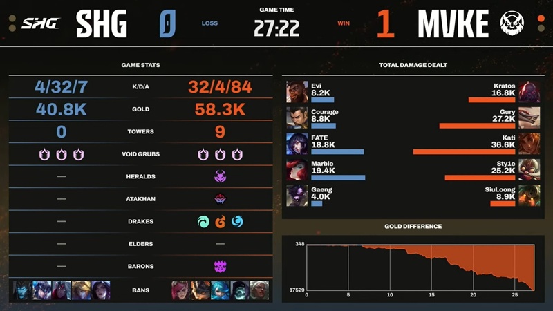 LCP 2025 Mid Season: overwhelming Softbank Hawks, MGN Vikings Esports output - Photo 2