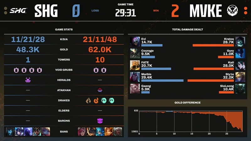 LCP 2025 Mid Season: overwhelming Softbank Hawks, MGN Vikings Esports output - Photo 3