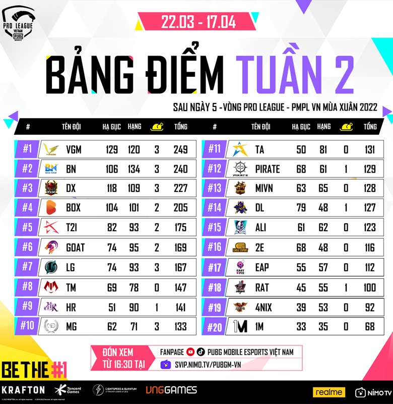PMPL Vietnam Spring 2022 Week 2: V Gaming Breaking - Photo 2