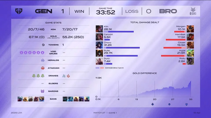 LCK 2025: Destroy Brion, Geng won after 3 weeks - Photo 2