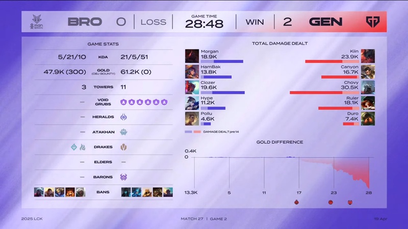 LCK 2025: Destroy Brion, Geng won after 3 weeks - Photo 3