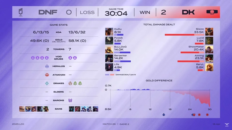 LCK 2025: Destroying Freoses, DPLUS BETWELS FOR THE TABLE - Photo 3