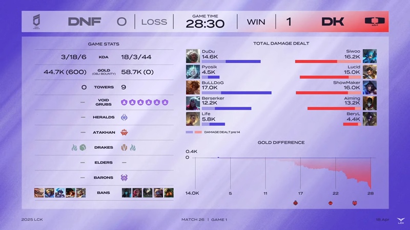 LCK 2025: Destroying Freoses, DPLUS BETWEEN RETURN - Photo 2