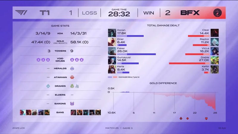 LCK 2025: T1 Losing to shock BNK Fearx on the day Gumayusi returned - Photo 4