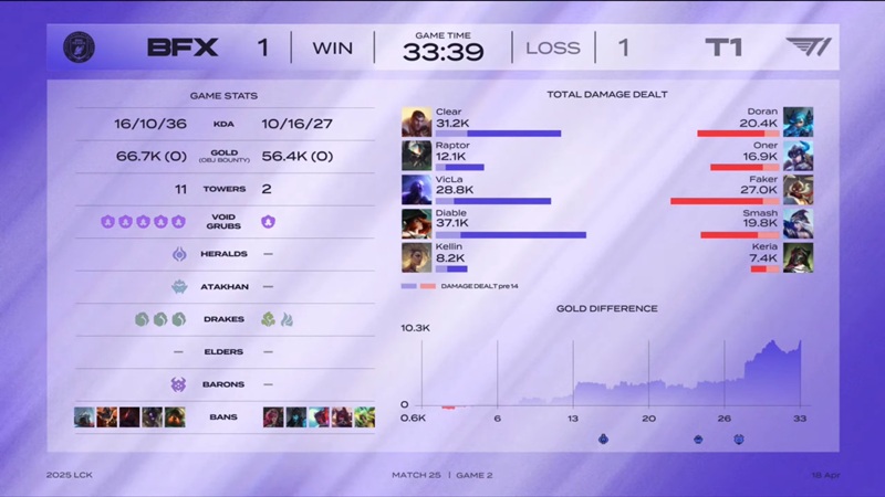 LCK 2025: T1 Losing to shock BNK Fearx on the day Gumayusi returned - Photo 2