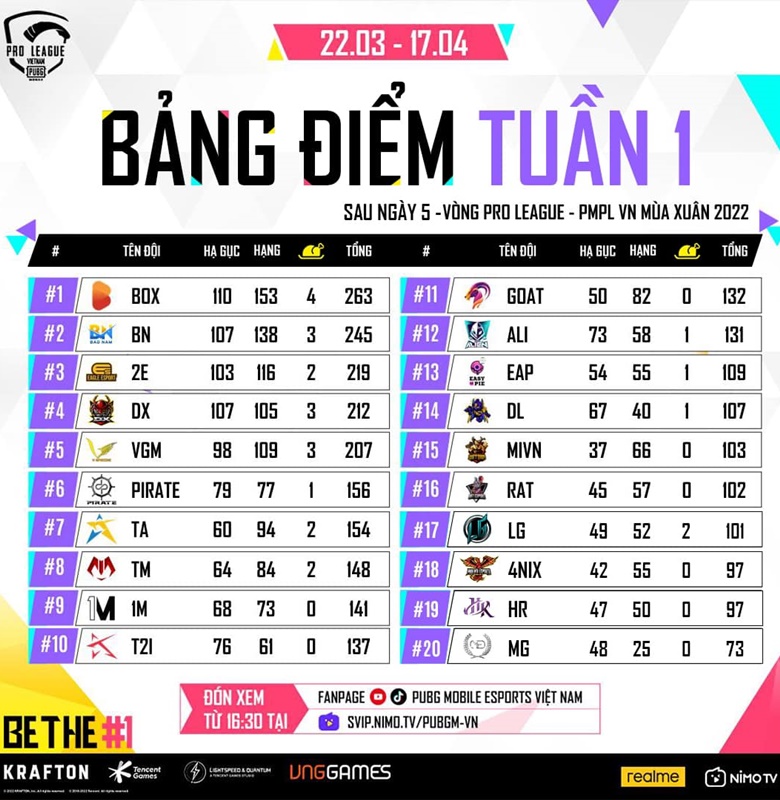 PMPL Vietnam Spring 2022 Week 1: Box Gaming dominates - Photo 2