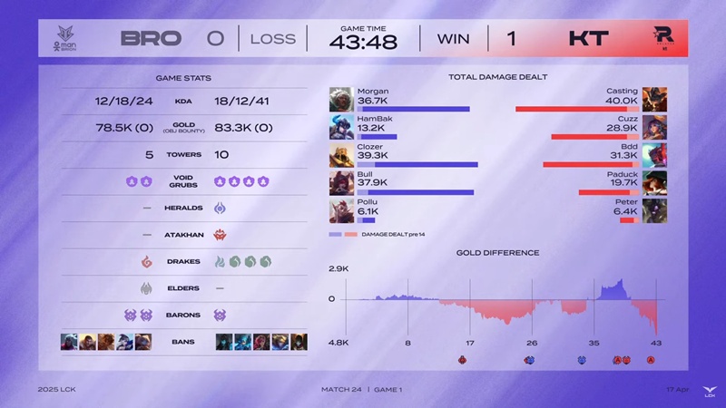 LCK 2025: Defeat KT Rolster, Brion beyond the 7th position - Photo 2