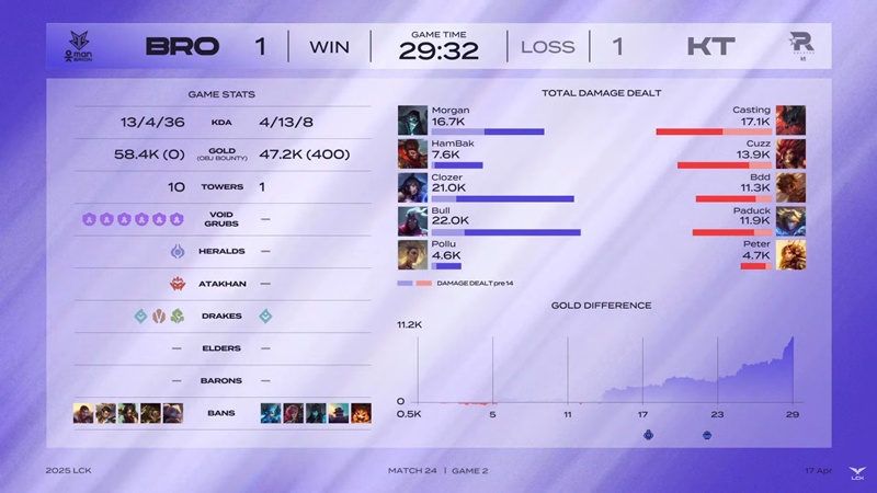 LCK 2025: Defeat KT Rolster, Brion beyond the 7th position - Photo 3
