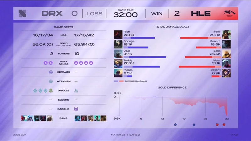 LCK 2025: submerged Drx, Hanwha Life Esports to win the second place - Photo 3