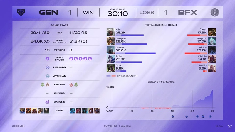 LCK 2025: BNK Fearx defeat, Geng maintained the first position - Photo 3