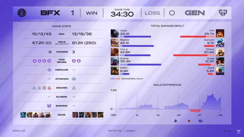 LCK 2025: BNK Fearx defeat, Geng keeps the top - Photo 2