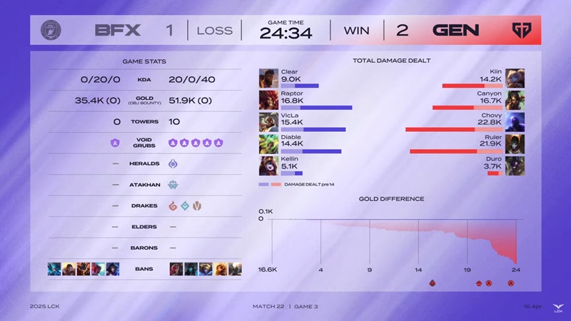 LCK 2025: BNK Fearx defeated upside down, Geng maintained the first position - Photo 4