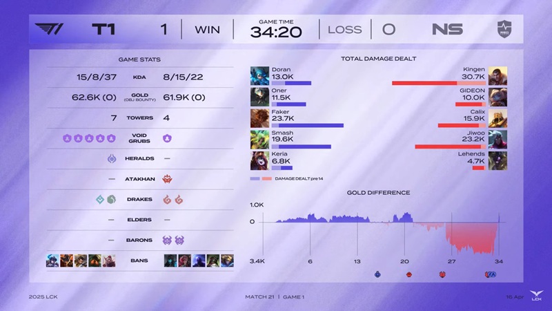 LCK 2025: Hard to defeat NS Redforce, T1 rise to the upper group - Photo 2