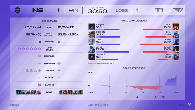 LCK 2025: Hard to defeat NS Redforce, T1 rise to the upper group - Photo 3