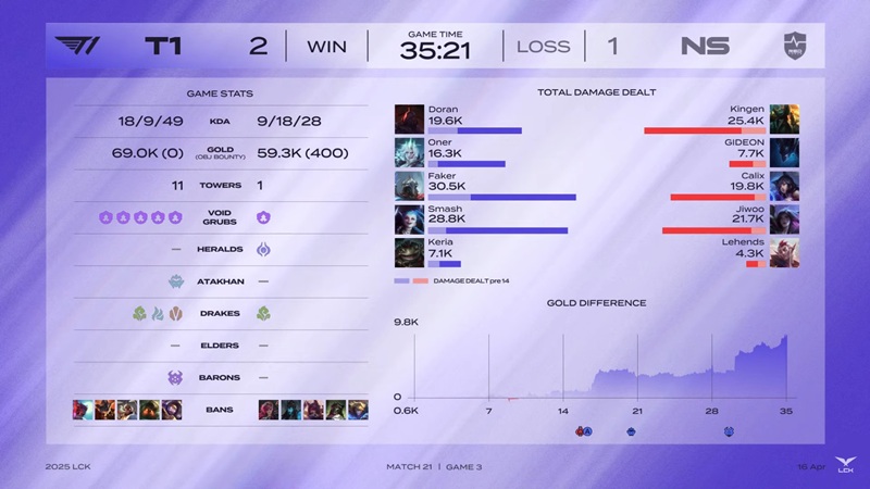 LCK 2025: Hard to defeat NS Redforce, T1 rise to the upper group - Photo 4