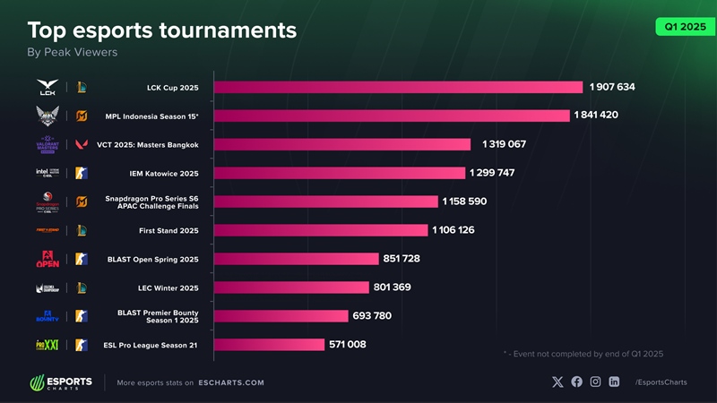 Esports events are most monitored in the first quarter - 2025 - Photo 2