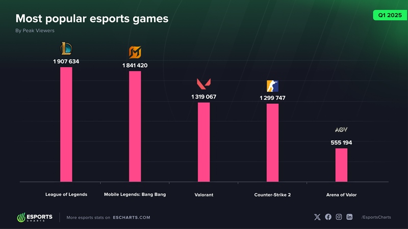 Esports events are most monitored in the first quarter - 2025 - Photo 1