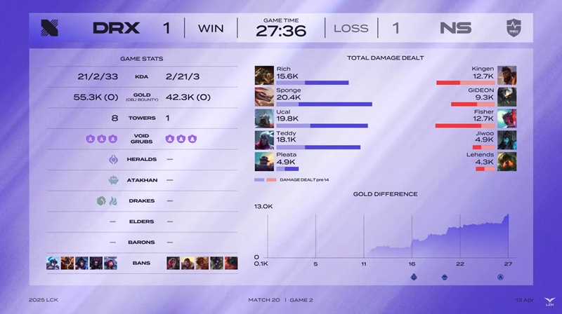 LCK 2025: Defeat Drx, NS Redforce maintain the position in the top 3 - Photo 3