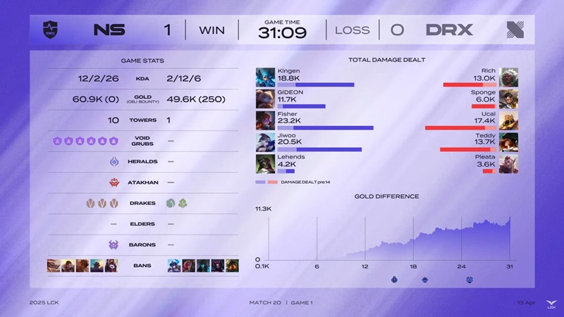 LCK 2025: Defeat Drx, NS Redforce maintain the position in the top 3 - Photo 2