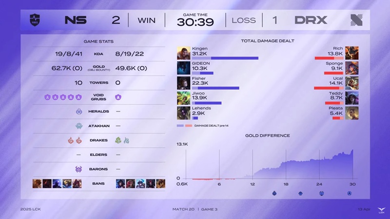LCK 2025: Defeat Drx, NS Redforce maintain the position in the top 3 - Photo 4