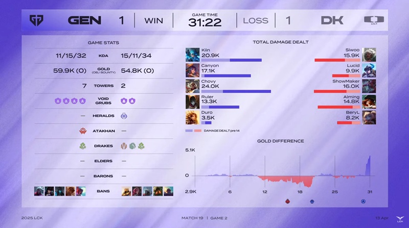 LCK 2025: Reverse the other Dplus, Geng monopolize the top of the table - Photo 3