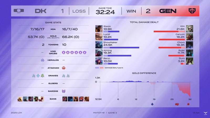 LCK 2025: Reverse the other Dplus, Geng monopolized the top of the table - Photo 4