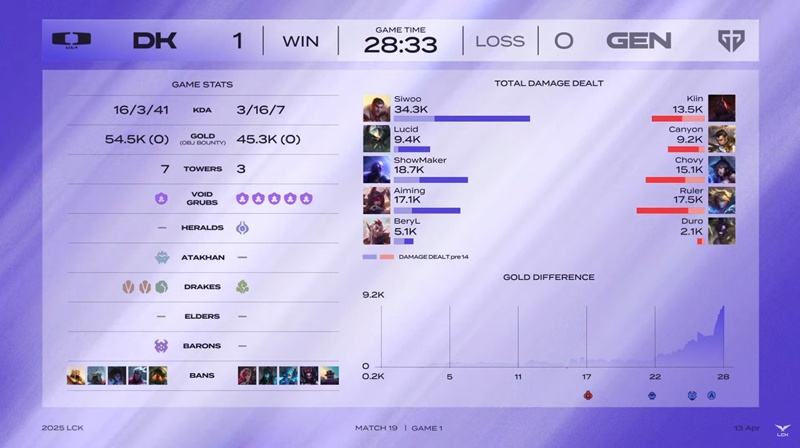 LCK 2025: Reverse the other Dplus, Geng monopolized the top of the table - Photo 2