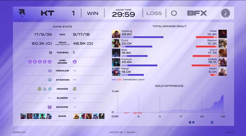 LCK 2025: KT ​​Rolster won the first match - Photo 2