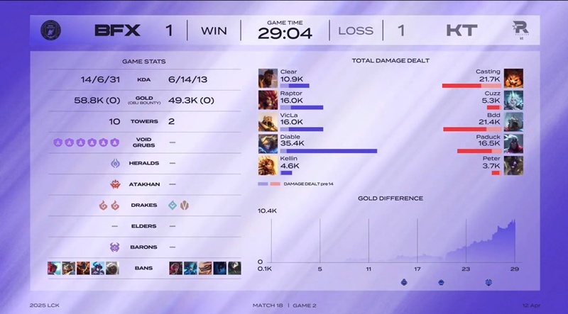 LCK 2025: KT ​​Rolster won the first match - Photo 3