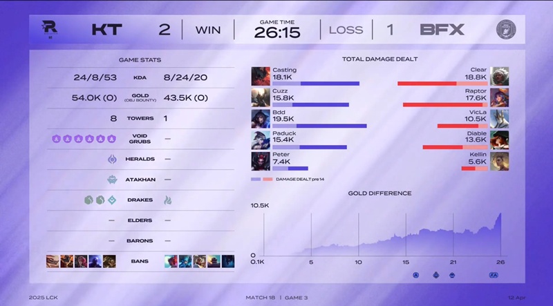 LCK 2025: KT ​​Rolster won the first match - Photo 4
