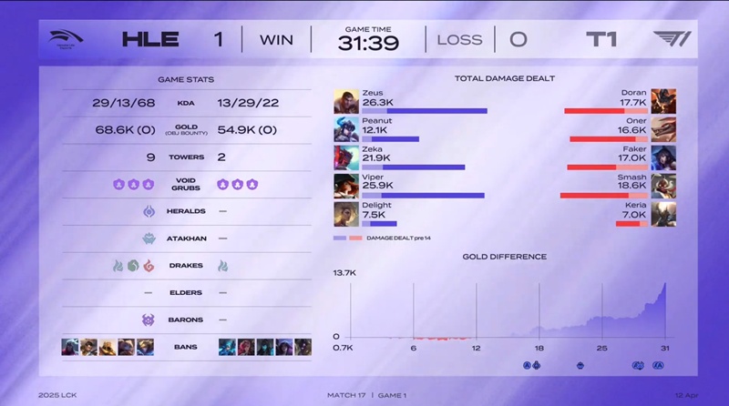 LCK 2025: Destroy T1, Hanwha Life Esports in the top 3 - Photo 2