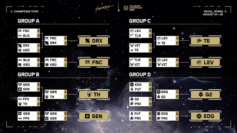 Summary of the group stage Valorant Champions 2024 - Photo 2