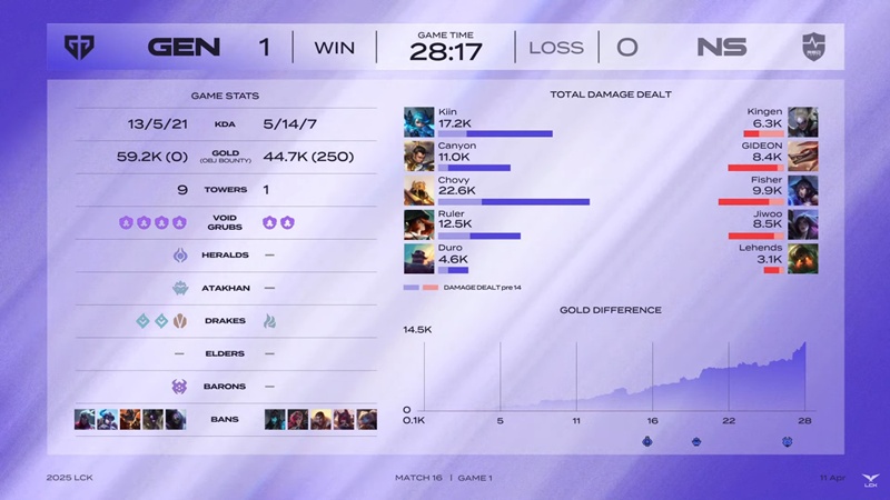 LCK 2025: Destroying NS Redforce, Geng maintains the top 2 position - Photo 2