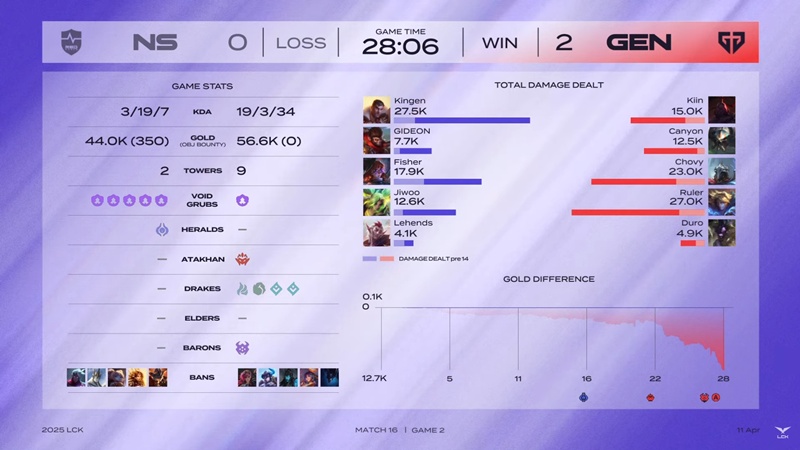 LCK 2025: Destroy NS Redforce, Geng maintains the top 2 position - Photo 3