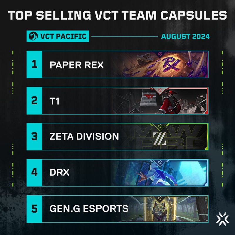 Riot Games revealed the best Capsule -selling Valorant teams in 2024 - Photo 4