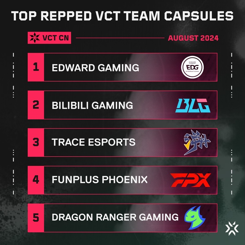Riot Games revealed the best -selling Valorant teams in 2024 - Photo 1